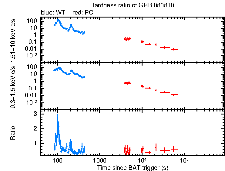 Hardness ratio of GRB 080810