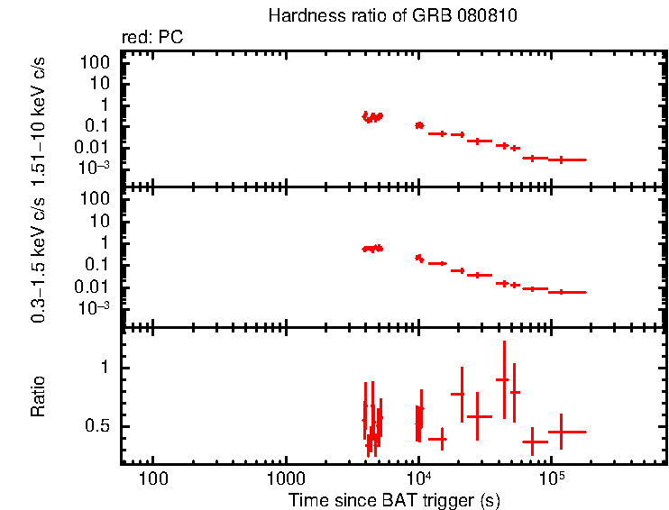 Hardness ratio of GRB 080810