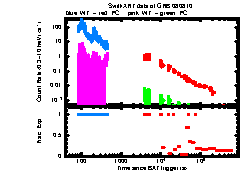 XRT Light curve of GRB 080810