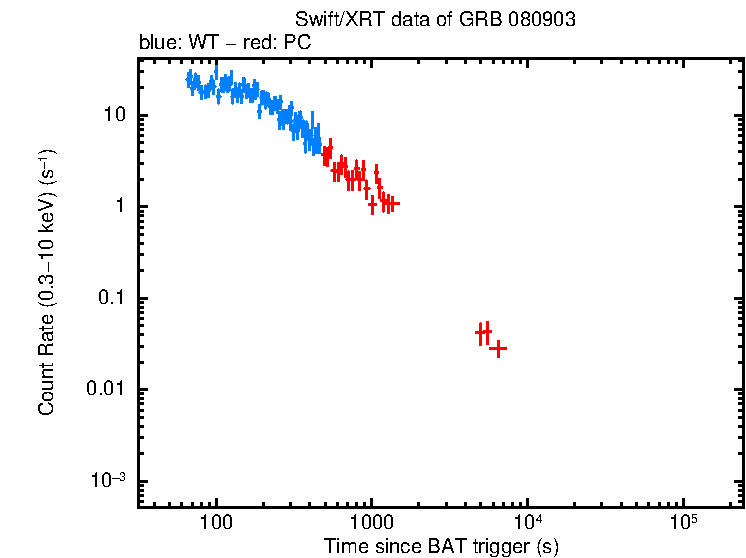 Light curve of GRB 080903