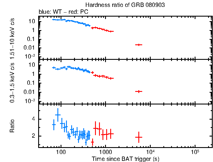 Hardness ratio of GRB 080903
