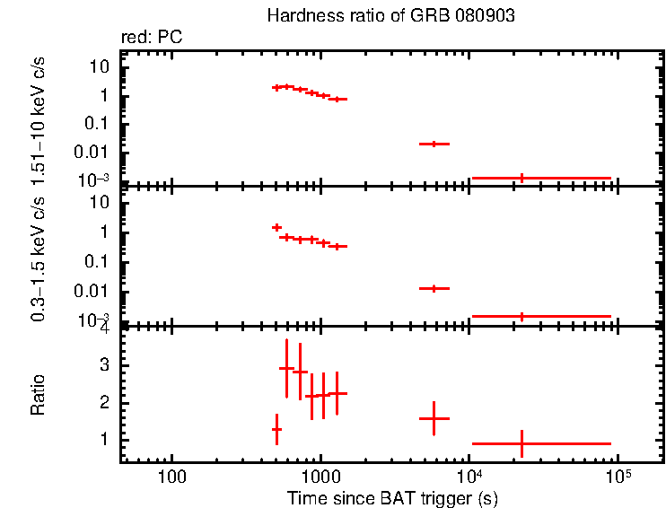 Hardness ratio of GRB 080903