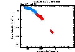 XRT Light curve of GRB 080903