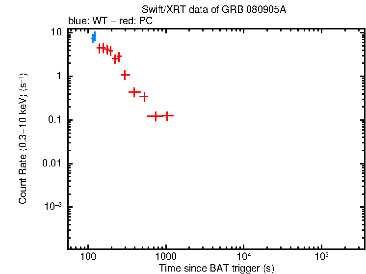 Light curve of GRB 080905A