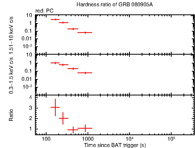 Hardness ratio of GRB 080905A