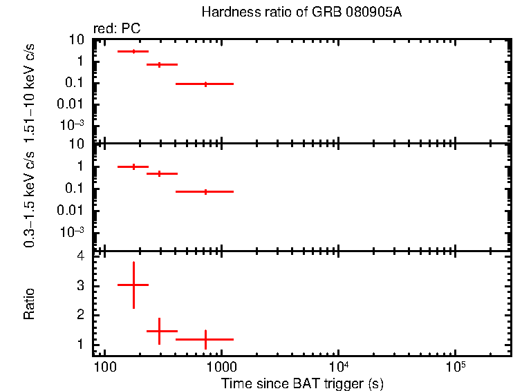 Hardness ratio of GRB 080905A