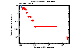 XRT Light curve of GRB 080905A