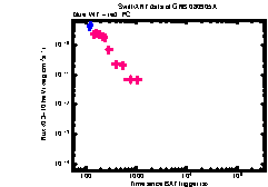 XRT Light curve of GRB 080905A