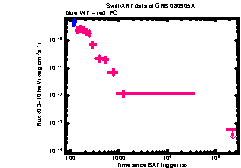 XRT Light curve of GRB 080905A