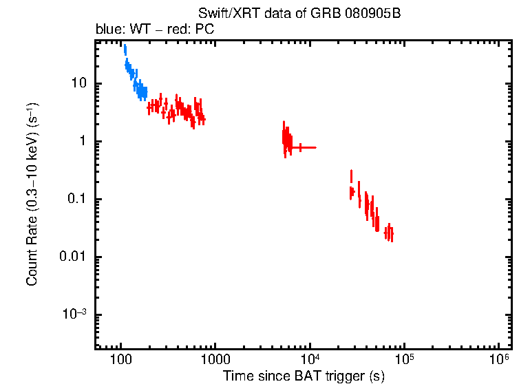 Light curve of GRB 080905B