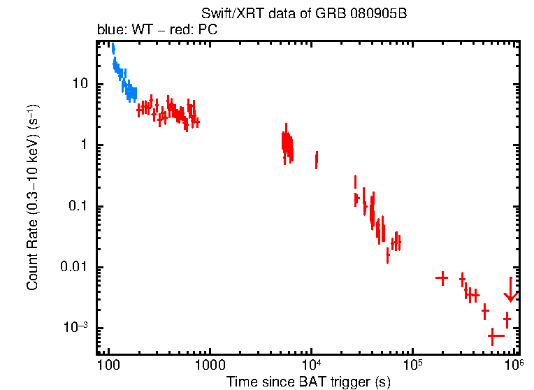 Light curve of GRB 080905B