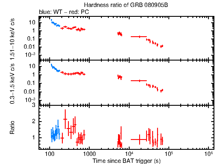 Hardness ratio of GRB 080905B