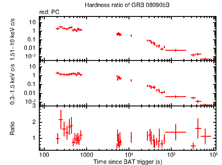 Hardness ratio of GRB 080905B