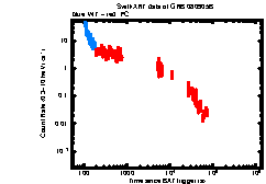 XRT Light curve of GRB 080905B