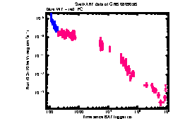 XRT Light curve of GRB 080905B