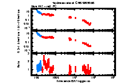 XRT Light curve of GRB 080905B