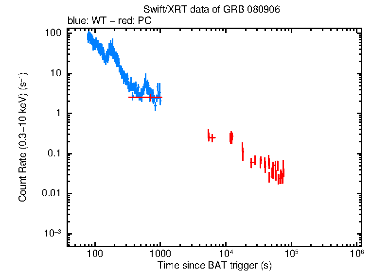 Light curve of GRB 080906