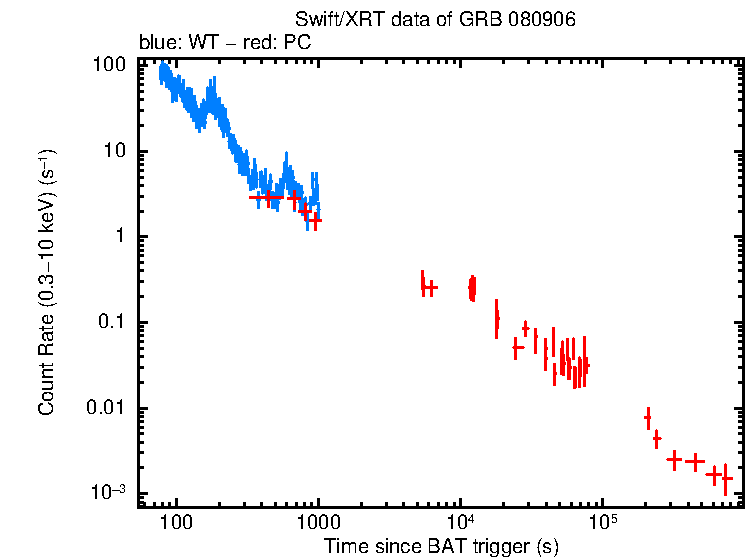 Light curve of GRB 080906