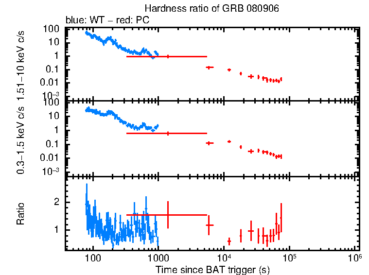 Hardness ratio of GRB 080906