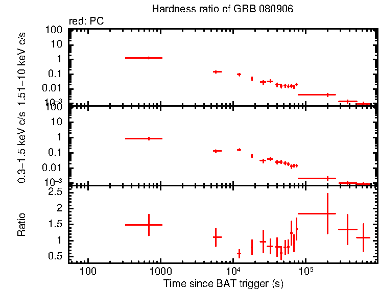 Hardness ratio of GRB 080906