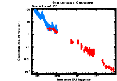 XRT Light curve of GRB 080906