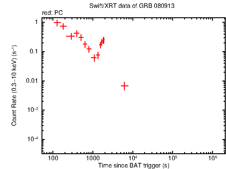 Light curve of GRB 080913