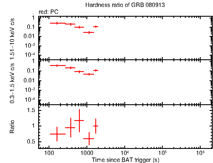 Hardness ratio of GRB 080913