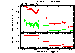 XRT Light curve of GRB 080913