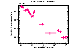 XRT Light curve of GRB 080913