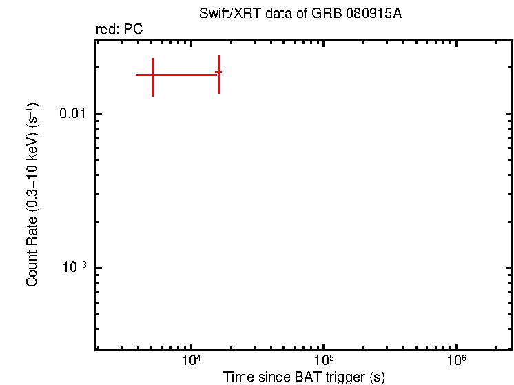 Light curve of GRB 080915A