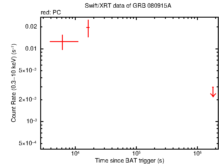 Light curve of GRB 080915A