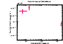 XRT Light curve of GRB 080915A