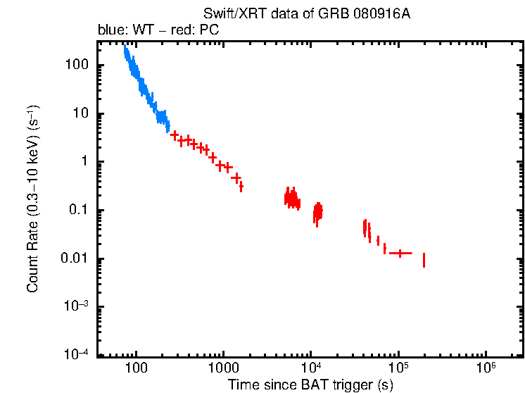 Light curve of GRB 080916A