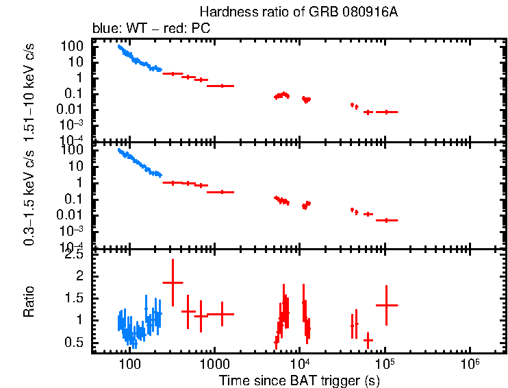 Hardness ratio of GRB 080916A