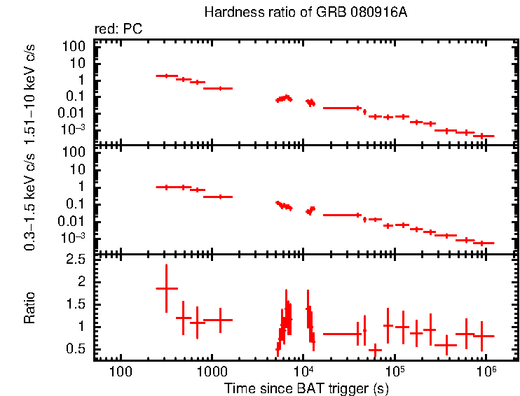 Hardness ratio of GRB 080916A
