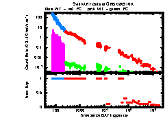 XRT Light curve of GRB 080916A