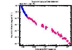 XRT Light curve of GRB 080916A