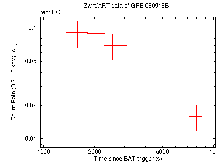 Light curve of GRB 080916B