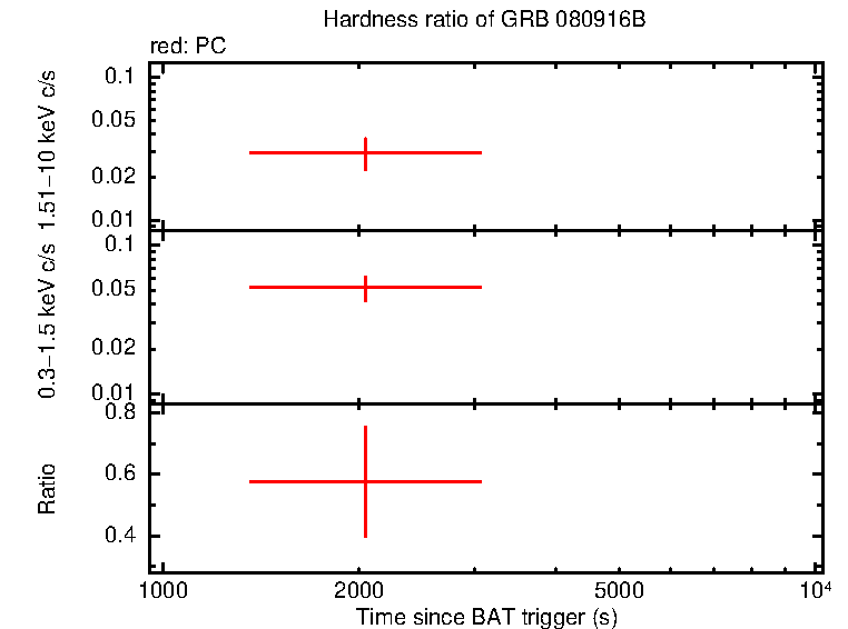 Hardness ratio of GRB 080916B