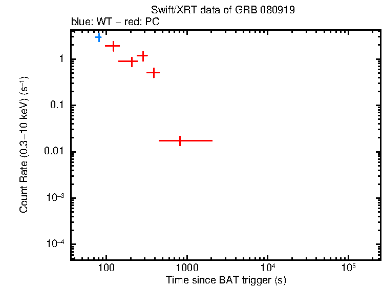 Light curve of GRB 080919