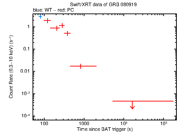 Light curve of GRB 080919