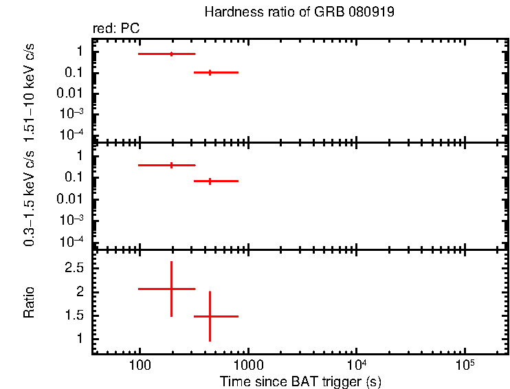 Hardness ratio of GRB 080919