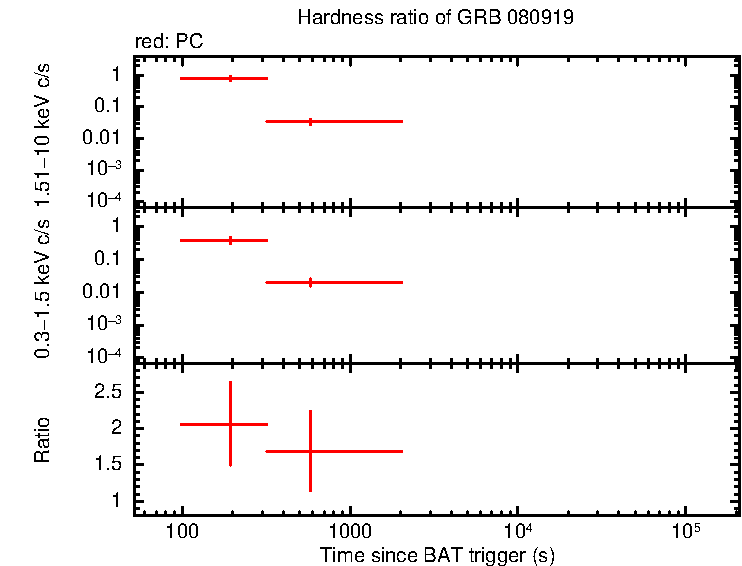 Hardness ratio of GRB 080919