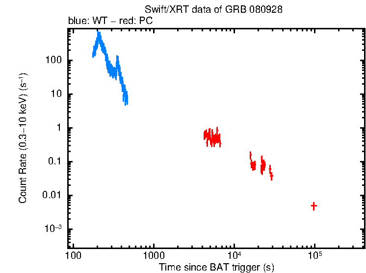 Light curve of GRB 080928