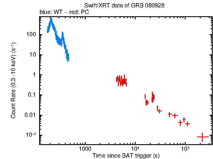 Light curve of GRB 080928
