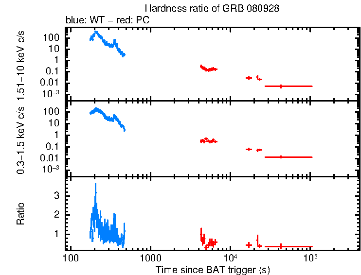Hardness ratio of GRB 080928