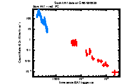 XRT Light curve of GRB 080928