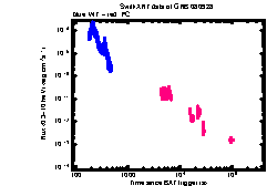 XRT Light curve of GRB 080928