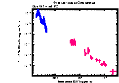 XRT Light curve of GRB 080928