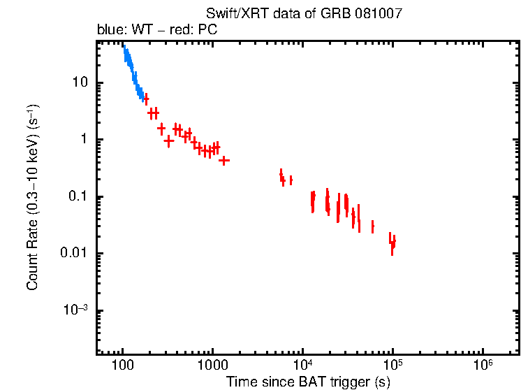 Light curve of GRB 081007